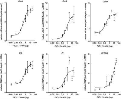 Therapeutic Synergy Between Antibiotics and Pulmonary Toll-Like Receptor 5 Stimulation in Antibiotic-Sensitive or -Resistant Pneumonia